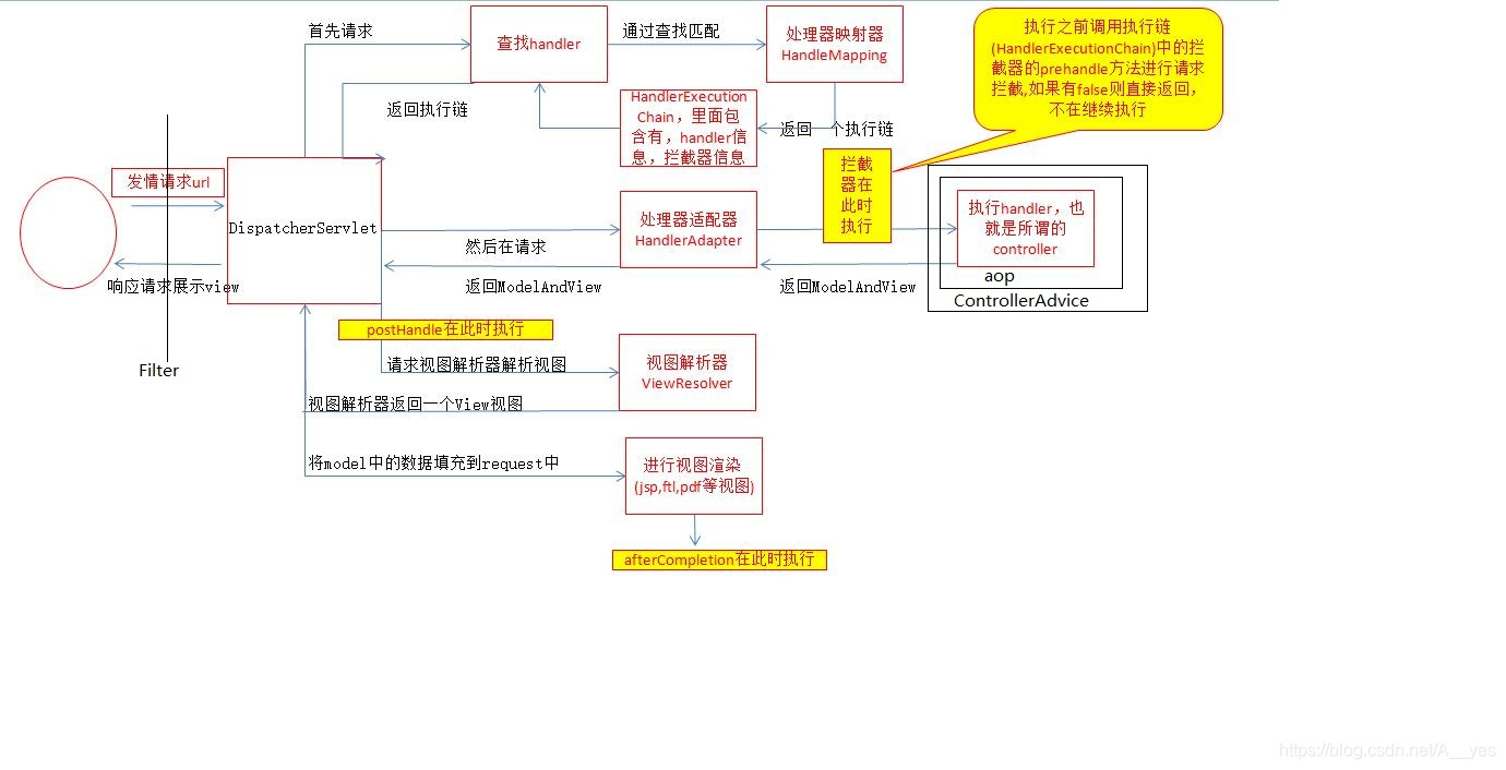 request 执行顺序